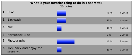 The most recent results from the Yosemite Blog poll shows that most YB readers travel to Yosemite to take pictures.