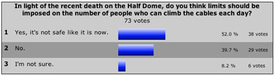 Graphic: Poll results for July. Click for larger image.