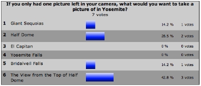 Last weeks poll results: If you only had one picture left in your camera, what would you take a picture of in Yosemite? This weeks winner is The View From The Top Of Half Dome by 42%